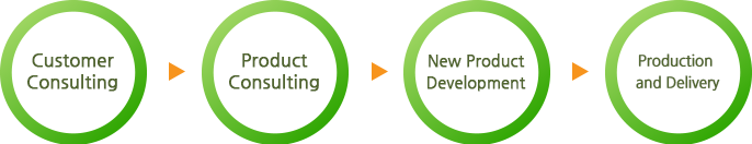 Customer Consulting > Product Consulting > New Product Development > Production and Delivery